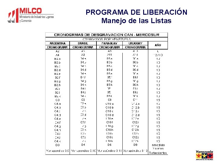 PROGRAMA DE LIBERACIÓN Manejo de las Listas 