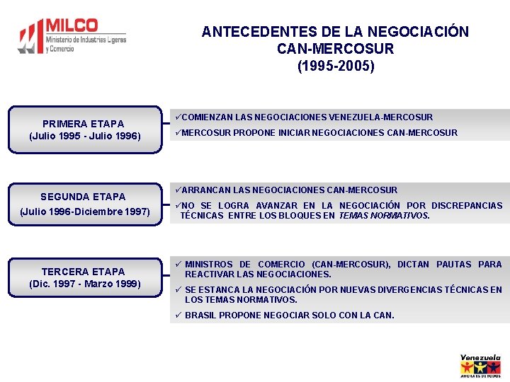 ANTECEDENTES DE LA NEGOCIACIÓN CAN-MERCOSUR (1995 -2005) PRIMERA ETAPA (Julio 1995 - Julio 1996) ANTECEDENTES DE LA NEGOCIACIÓN CAN-MERCOSUR (1995 -2005) PRIMERA ETAPA (Julio 1995 - Julio 1996)