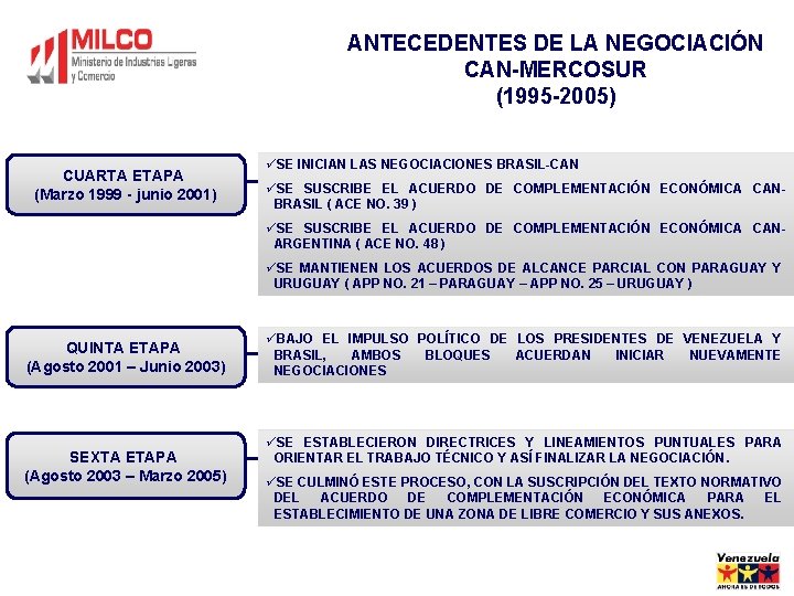 ANTECEDENTES DE LA NEGOCIACIÓN CAN-MERCOSUR (1995 -2005) CUARTA ETAPA (Marzo 1999 - junio 2001)