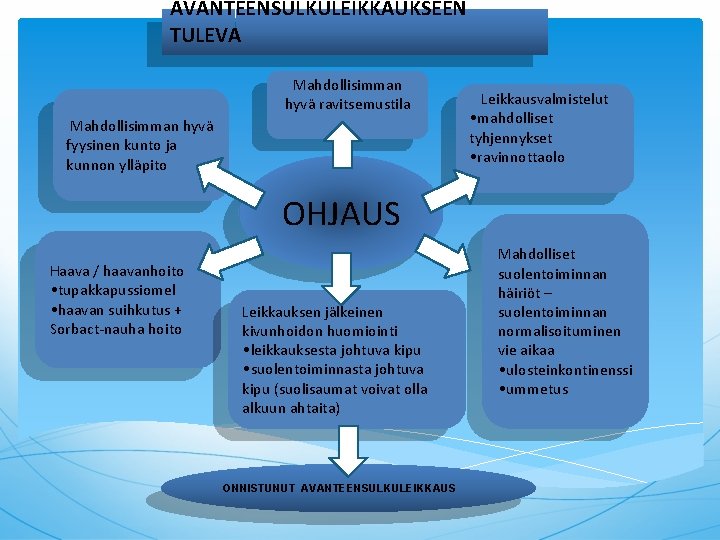 AVANTEENSULKULEIKKAUKSEEN TULEVA Mahdollisimman hyvä ravitsemustila Mahdollisimman hyvä fyysinen kunto ja kunnon ylläpito Leikkausvalmistelut •