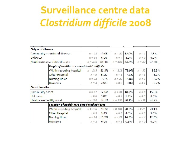 Surveillance centre data Clostridium difficile 2008 Surveillance centre data Clostridium difficile 2008