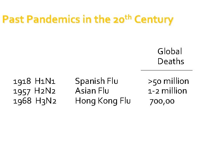 Past Pandemics in the 20 th Century Global Deaths 1918 H 1 N 1 Past Pandemics in the 20 th Century Global Deaths 1918 H 1 N 1