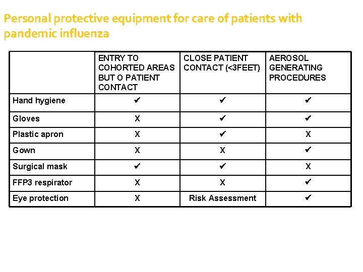 Personal protective equipment for care of patients with pandemic influenza ENTRY TO COHORTED AREAS Personal protective equipment for care of patients with pandemic influenza ENTRY TO COHORTED AREAS