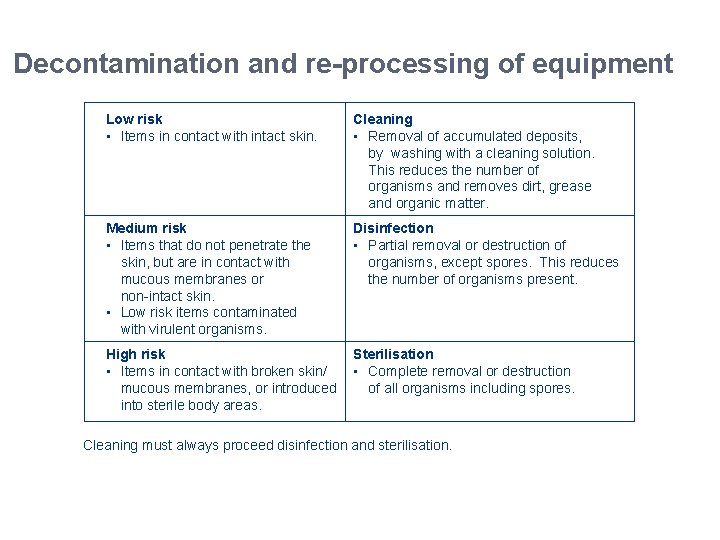 Decontamination and re-processing of equipment Low risk • Items in contact with intact skin. Decontamination and re-processing of equipment Low risk • Items in contact with intact skin.