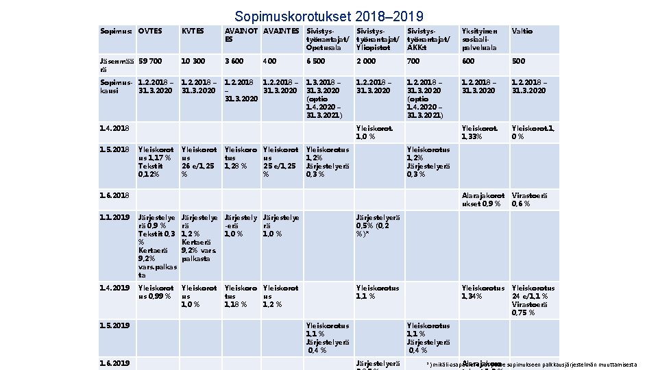 Sopimuskorotukset 2018– 2019 Sopimus: OVTES KVTES AVAINOT AVAINTES ES Sivistystyönantajat/ Opetusala Sivistystyönantajat/ Yliopistot Sivistystyönantajat/