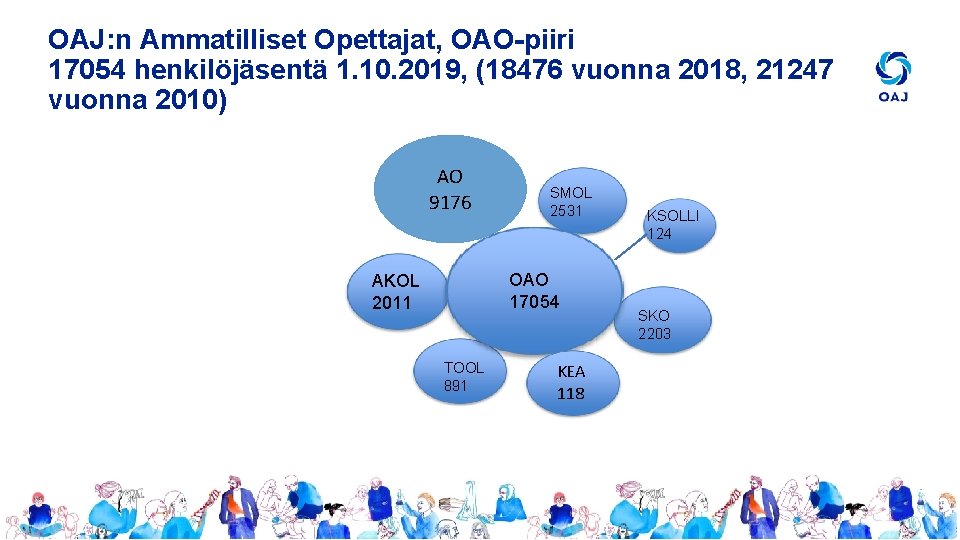 OAJ: n Ammatilliset Opettajat, OAO-piiri 17054 henkilöjäsentä 1. 10. 2019, (18476 vuonna 2018, 21247