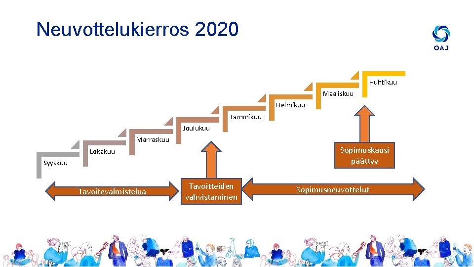 Neuvottelukierros 2020 Huhtikuu Maaliskuu Helmikuu Tammikuu Joulukuu Marraskuu Sopimuskausi päättyy Lokakuu Syyskuu Tavoitevalmistelua Tavoitteiden