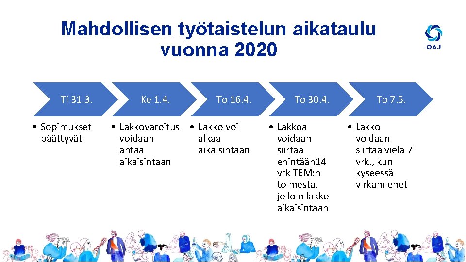 Mahdollisen työtaistelun aikataulu vuonna 2020 Ti 31. 3. • Sopimukset päättyvät Ke 1. 4.