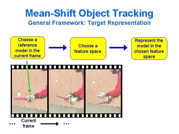 Mean-Shift Object Tracking General Framework: Target Representation Choose a reference model in the current