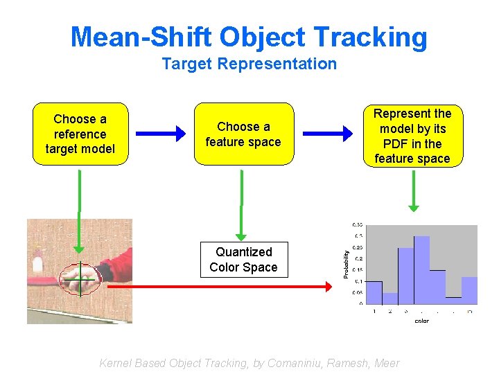 Mean-Shift Object Tracking Target Representation Choose a reference target model Choose a feature space