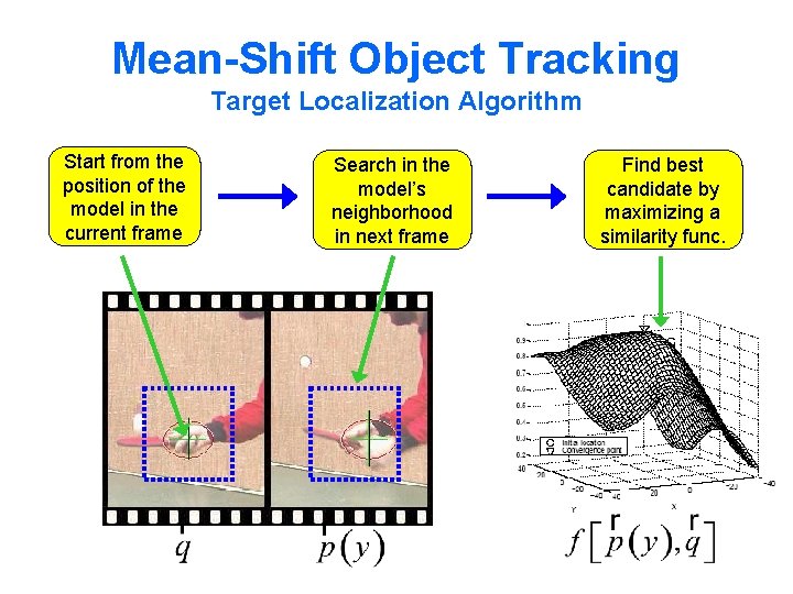 Mean-Shift Object Tracking Target Localization Algorithm Start from the position of the model in