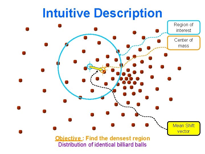 Intuitive Description Region of interest Center of mass Mean Shift vector Objective : Find