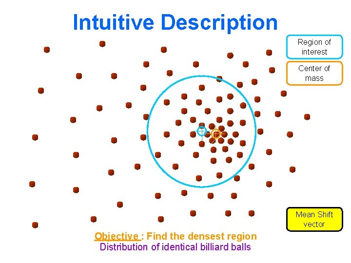 Intuitive Description Region of interest Center of mass Mean Shift vector Objective : Find