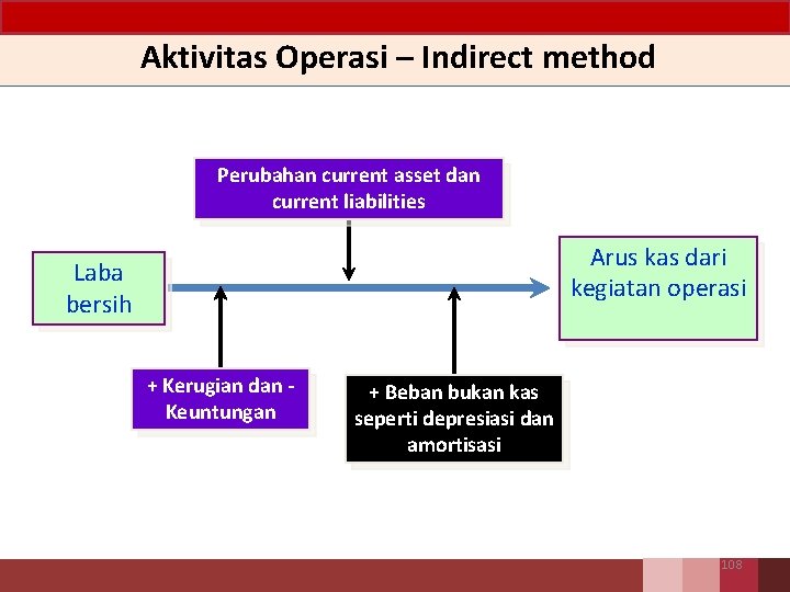 Aktivitas Operasi – Indirect method Perubahan current asset dan current liabilities Arus kas dari