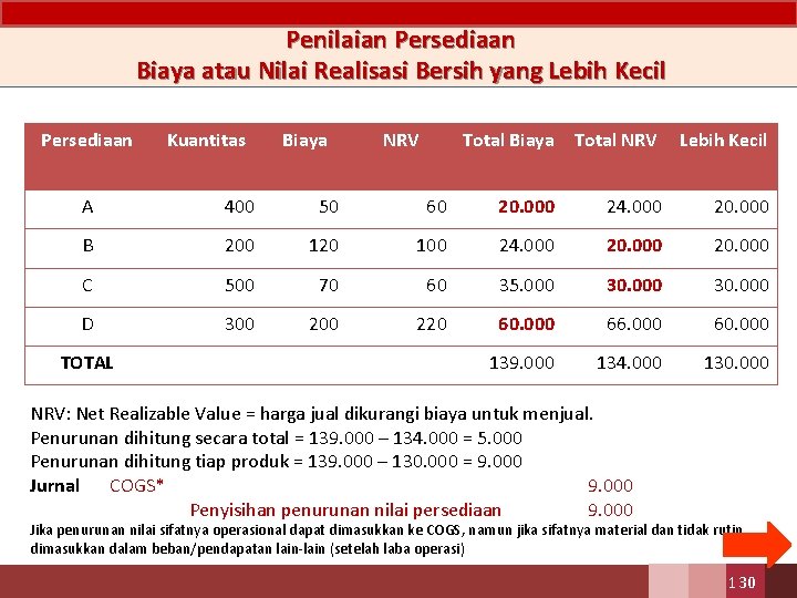 Penilaian Persediaan Biaya atau Nilai Realisasi Bersih yang Lebih Kecil Persediaan Kuantitas Biaya NRV