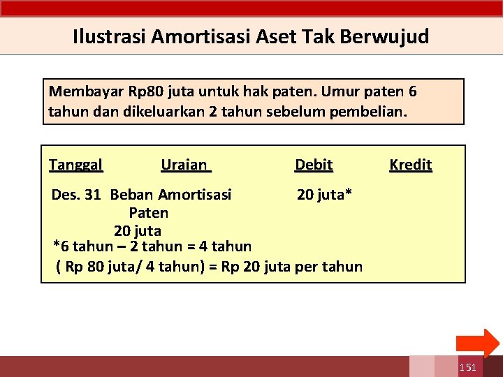 Ilustrasi Amortisasi Aset Tak Berwujud Membayar Rp 80 juta untuk hak paten. Umur paten