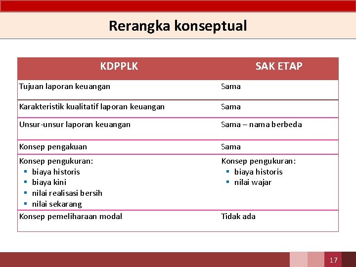 Rerangka konseptual KDPPLK SAK ETAP Tujuan laporan keuangan Sama Karakteristik kualitatif laporan keuangan Sama