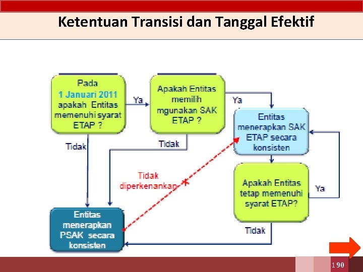 Ketentuan Transisi dan Tanggal Efektif 190 