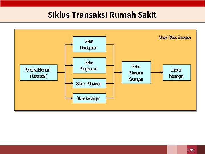 Siklus Transaksi Rumah Sakit 195 