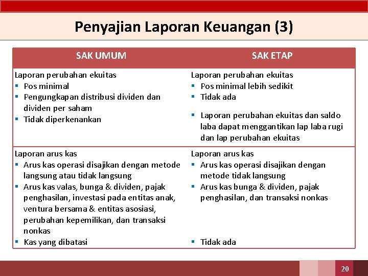 Penyajian Laporan Keuangan (3) SAK UMUM SAK ETAP Laporan perubahan ekuitas § Pos minimal