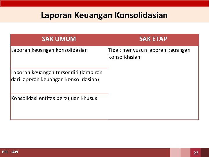 Laporan Keuangan Konsolidasian SAK UMUM Laporan keuangan konsolidasian SAK ETAP Tidak menyusun laporan keuangan
