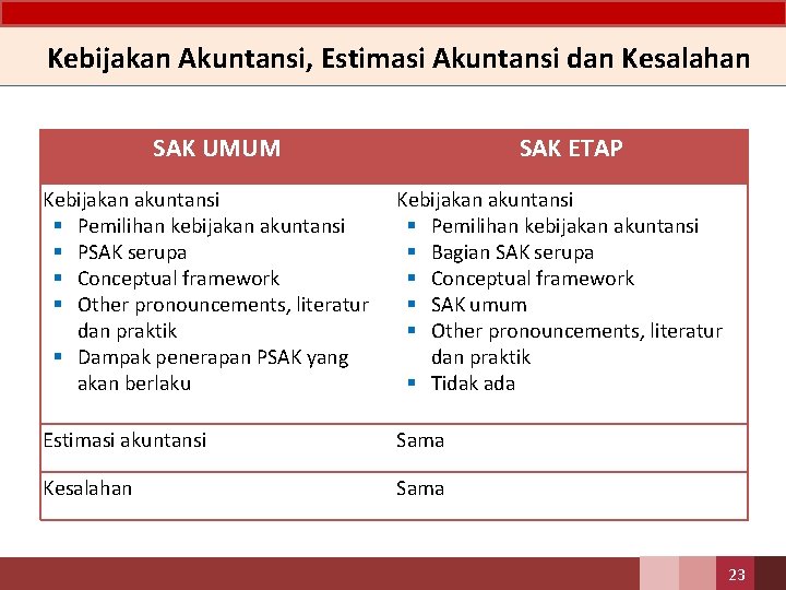 Kebijakan Akuntansi, Estimasi Akuntansi dan Kesalahan SAK UMUM SAK ETAP Kebijakan akuntansi § Pemilihan