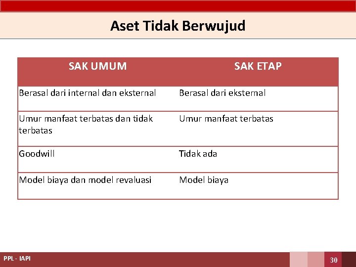 Aset Tidak Berwujud SAK UMUM SAK ETAP Berasal dari internal dan eksternal Berasal dari