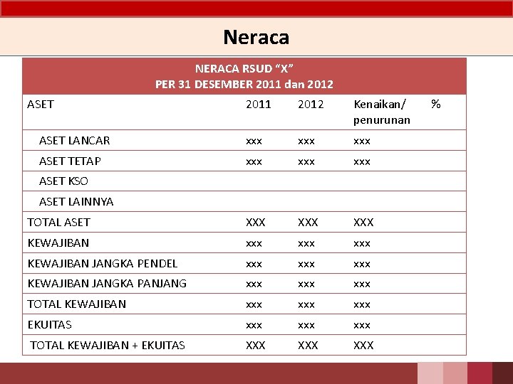 Neraca NERACA RSUD “X” PER 31 DESEMBER 2011 dan 2012 ASET 2011 2012 Kenaikan/