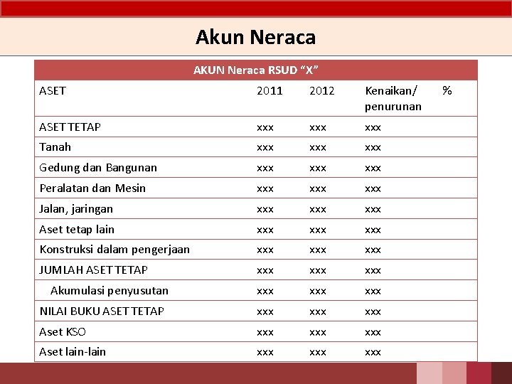 Akun Neraca AKUN Neraca RSUD “X” ASET 2011 2012 Kenaikan/ penurunan ASET TETAP xxx