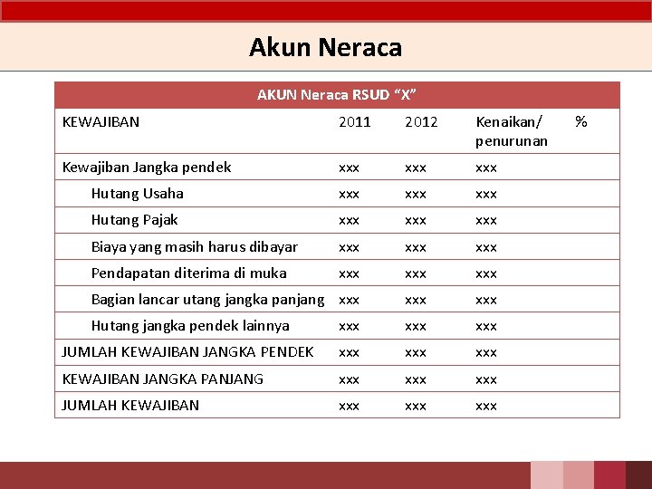 Akun Neraca AKUN Neraca RSUD “X” KEWAJIBAN 2011 2012 Kenaikan/ penurunan Kewajiban Jangka pendek