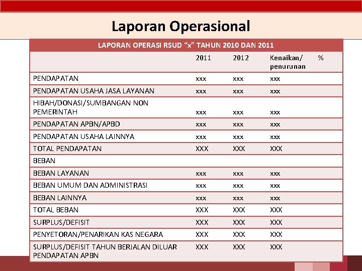 Laporan Operasional LAPORAN OPERASI RSUD “x” TAHUN 2010 DAN 2011 2012 Kenaikan/ penurunan PENDAPATAN