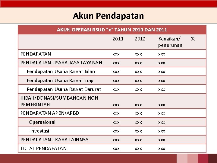 Akun Pendapatan AKUN OPERASI RSUD “x” TAHUN 2010 DAN 2011 2012 Kenaikan/ penurunan PENDAPATAN