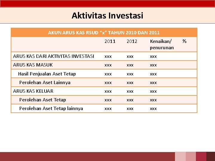 Aktivitas Investasi AKUN ARUS KAS RSUD “x” TAHUN 2010 DAN 2011 2012 Kenaikan/ penurunan