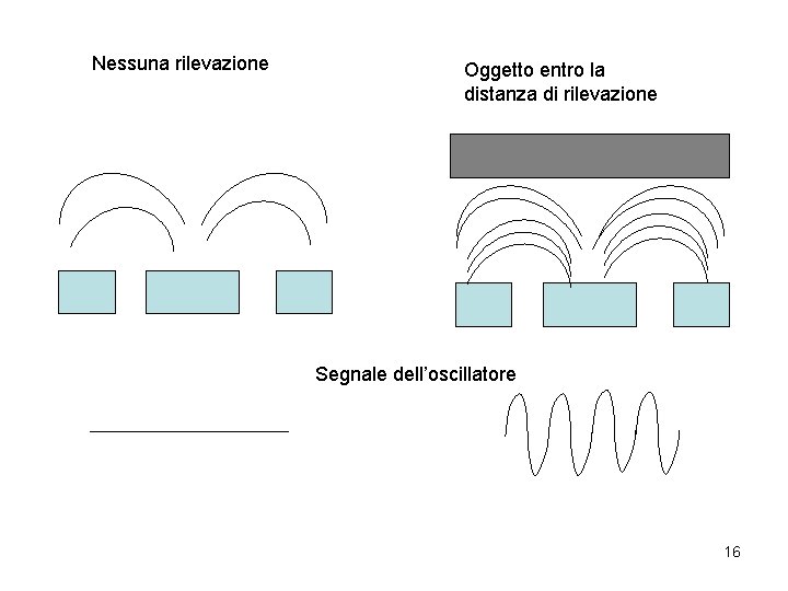 Nessuna rilevazione Oggetto entro la distanza di rilevazione Segnale dell’oscillatore 16 