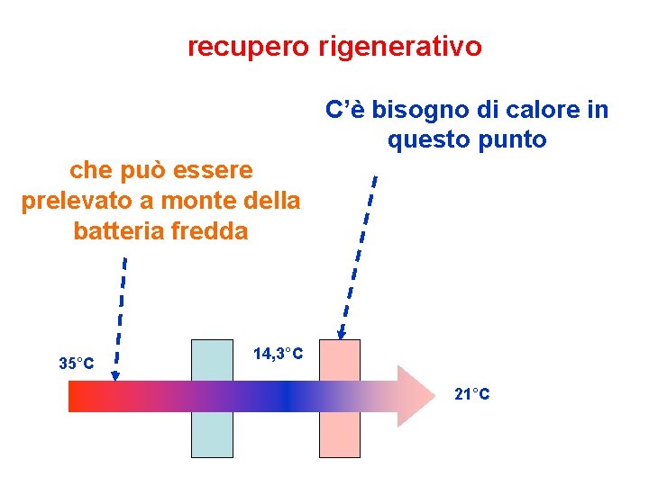 recupero rigenerativo C’è bisogno di calore in questo punto che può essere prelevato a