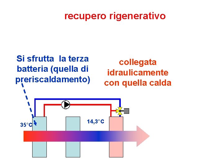 recupero rigenerativo Si sfrutta la terza batteria (quella di preriscaldamento) 35°C collegata idraulicamente con