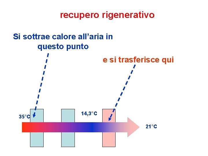 recupero rigenerativo Si sottrae calore all’aria in questo punto e si trasferisce qui 35°C