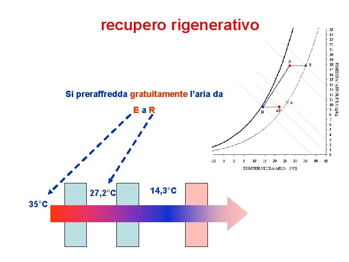 recupero rigenerativo Si preraffredda gratuitamente l’aria da Ea. R 27, 2°C 35°C 14, 3°C