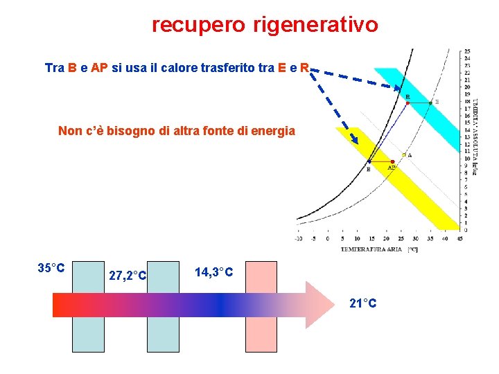 recupero rigenerativo Tra B e AP si usa il calore trasferito tra E e