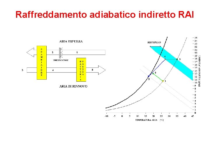 Raffreddamento adiabatico indiretto RAI 