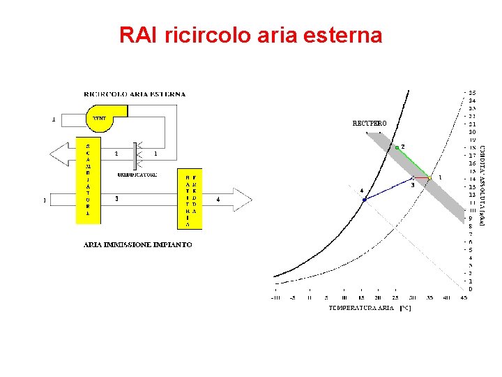 RAI ricircolo aria esterna 