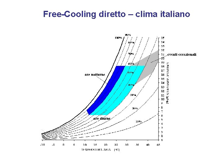 Free-Cooling diretto – clima italiano 