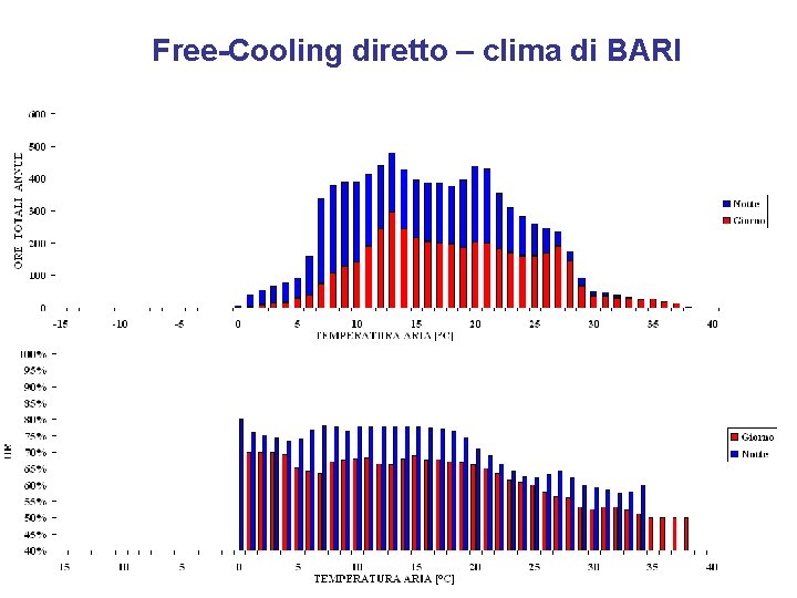 Free-Cooling diretto – clima di BARI 