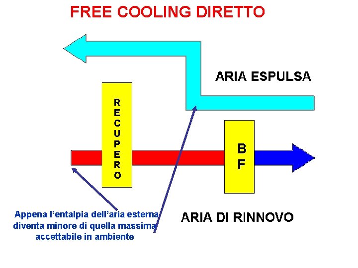 FREE COOLING DIRETTO Appena l’entalpia dell’aria esterna diventa minore di quella massima accettabile in