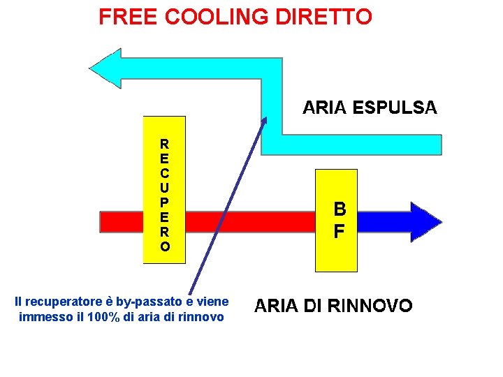 FREE COOLING DIRETTO Il recuperatore è by-passato e viene immesso il 100% di aria