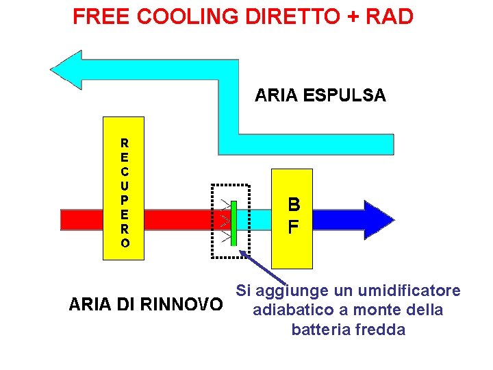 FREE COOLING DIRETTO + RAD Si aggiunge un umidificatore adiabatico a monte della batteria