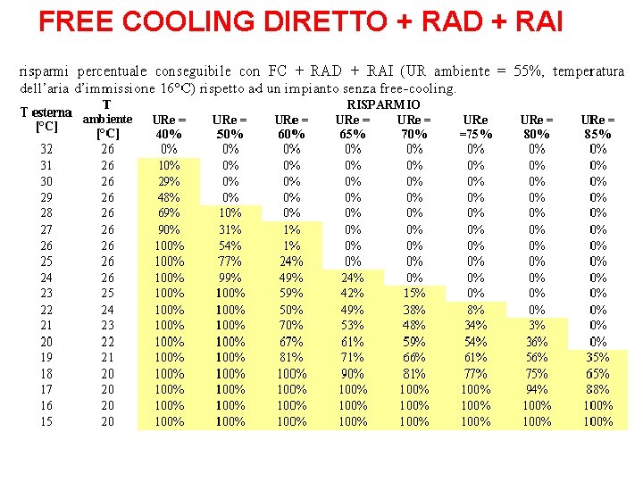 FREE COOLING DIRETTO + RAD + RAI 