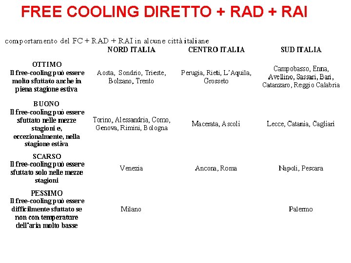 FREE COOLING DIRETTO + RAD + RAI 