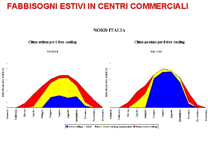 FABBISOGNI ESTIVI IN CENTRI COMMERCIALI 