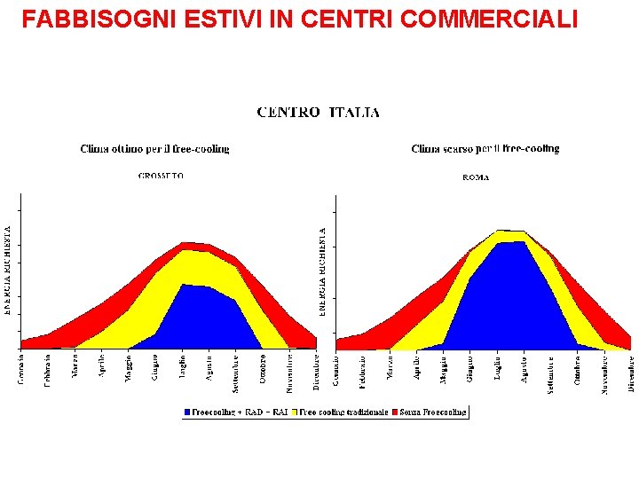 FABBISOGNI ESTIVI IN CENTRI COMMERCIALI 